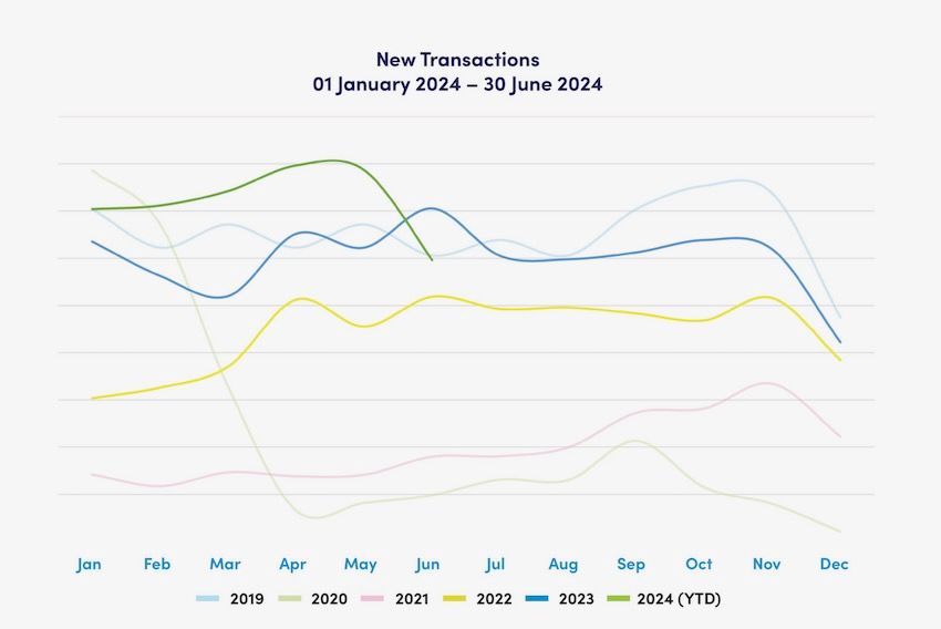 Source: Travelogix. Data based on the analysis of 29.7 million records between January 2019 and 30 June 2024, with an aggregate value of £13.9 billion in transactional revenue